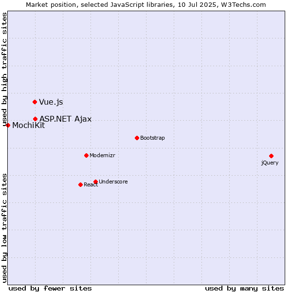 Market position of ASP.NET Ajax vs. Vue.js vs. MochiKit
