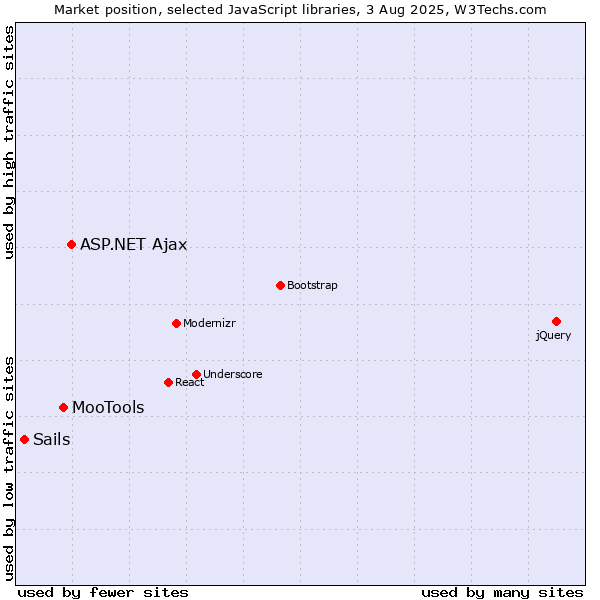 Market position of ASP.NET Ajax vs. MooTools vs. Sails