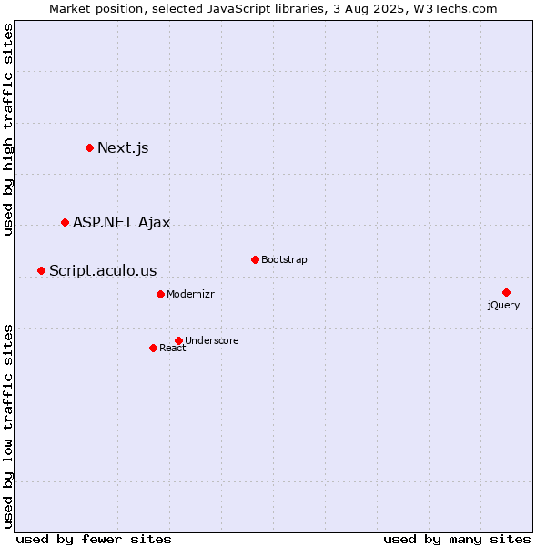 Market position of Next.js vs. ASP.NET Ajax vs. Script.aculo.us