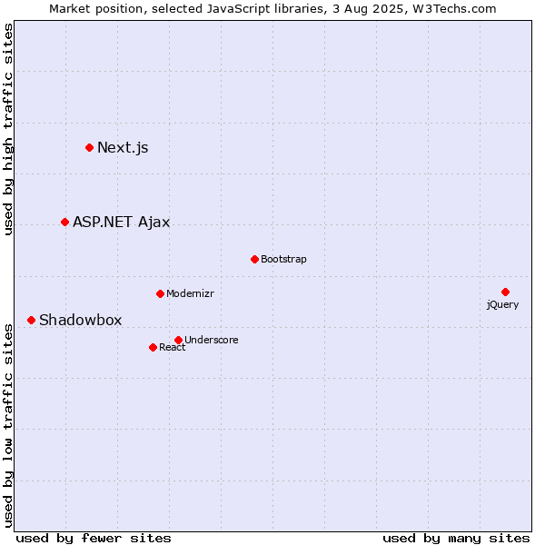 Market position of Next.js vs. ASP.NET Ajax vs. Shadowbox