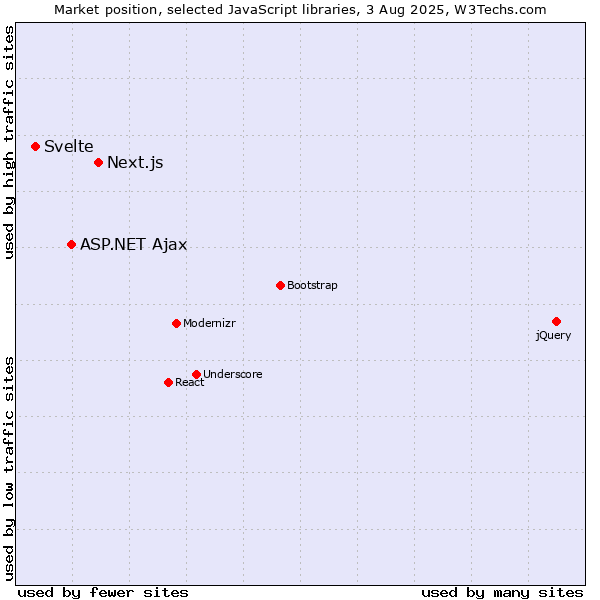 Market position of Next.js vs. ASP.NET Ajax vs. Svelte