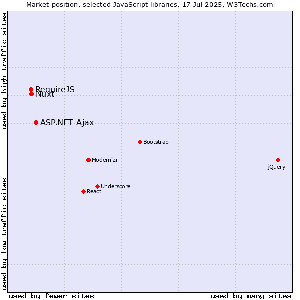 Market position of ASP.NET Ajax vs. Nuxt vs. RequireJS