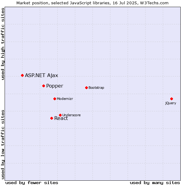 Market position of React vs. Popper vs. ASP.NET Ajax