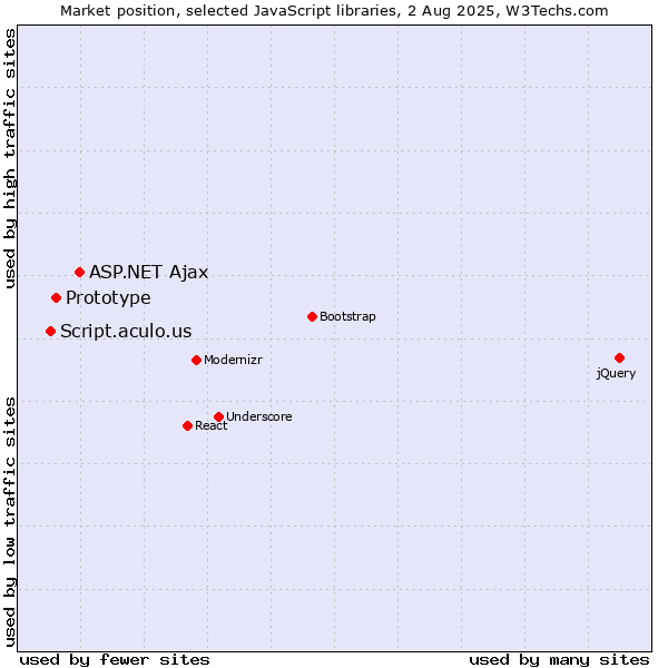 Market position of ASP.NET Ajax vs. Prototype vs. Script.aculo.us