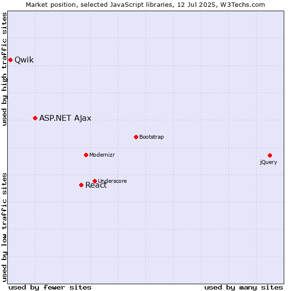 Market position of React vs. ASP.NET Ajax vs. Qwik