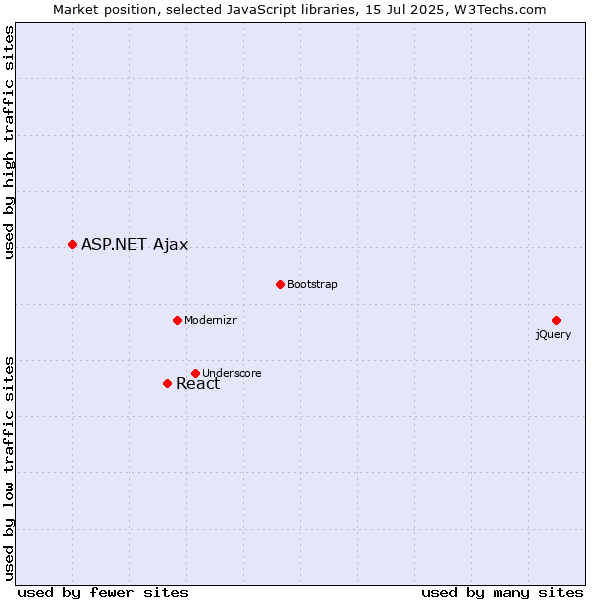 Market position of React vs. ASP.NET Ajax