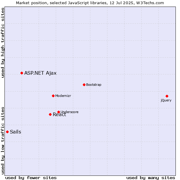 Market position of React vs. ASP.NET Ajax vs. Sails