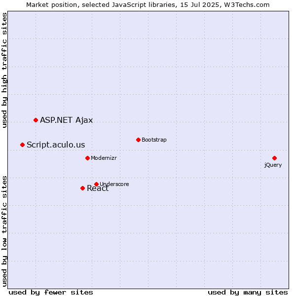 Market position of React vs. ASP.NET Ajax vs. Script.aculo.us