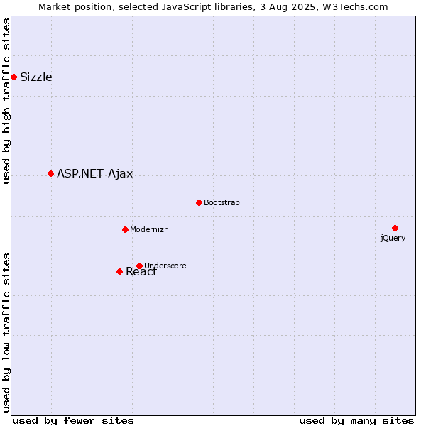 Market position of React vs. ASP.NET Ajax vs. Sizzle