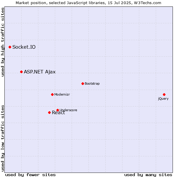 Market position of React vs. ASP.NET Ajax vs. Socket.IO