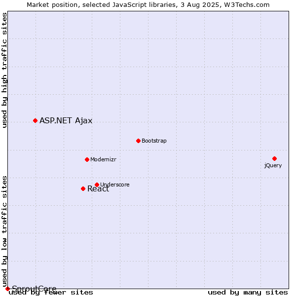 Market position of React vs. ASP.NET Ajax vs. SproutCore