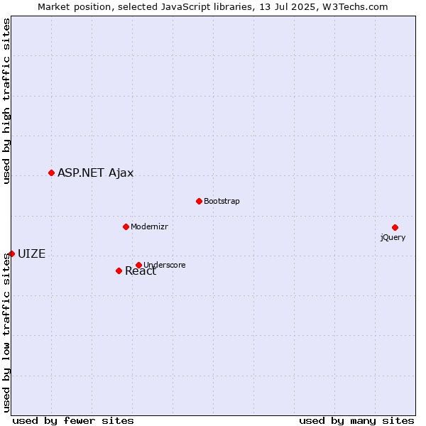 Market position of React vs. ASP.NET Ajax vs. UIZE