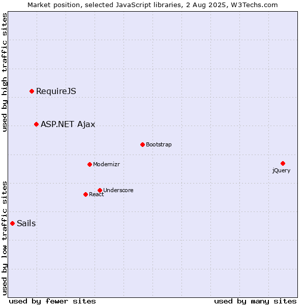 Market position of ASP.NET Ajax vs. RequireJS vs. Sails