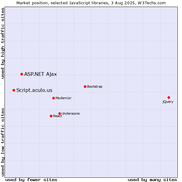 Market position of ASP.NET Ajax vs. Script.aculo.us