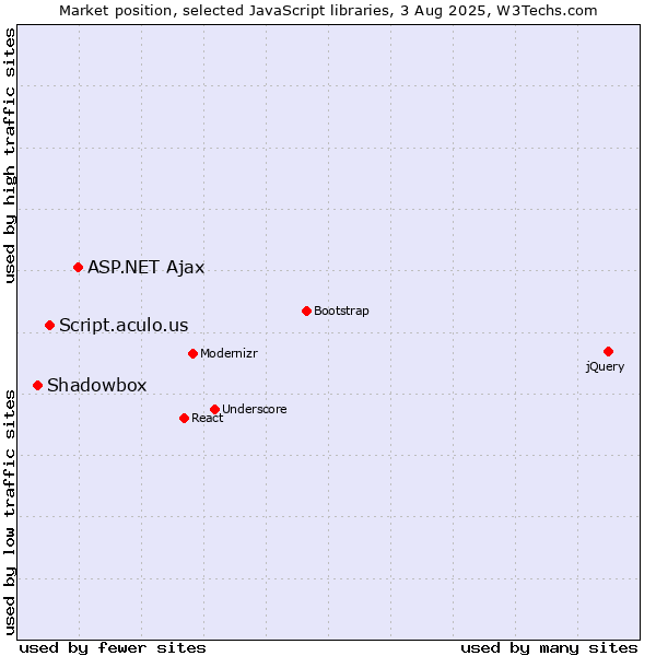 Market position of ASP.NET Ajax vs. Script.aculo.us vs. Shadowbox