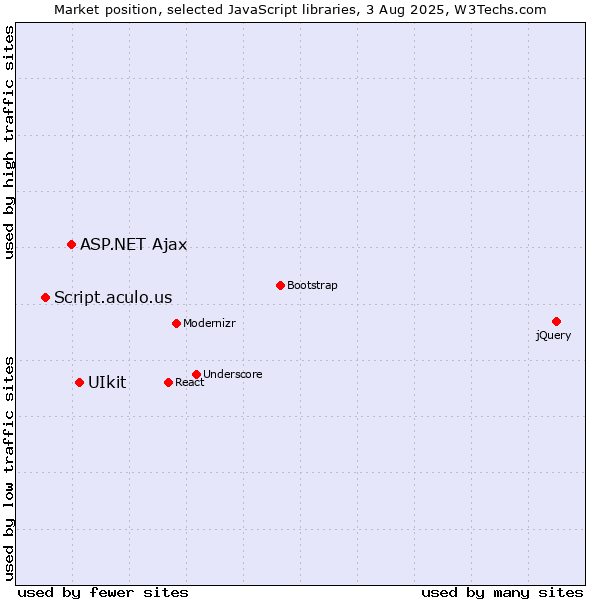 Market position of UIkit vs. ASP.NET Ajax vs. Script.aculo.us