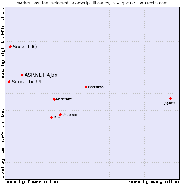 Market position of ASP.NET Ajax vs. Socket.IO vs. Semantic UI