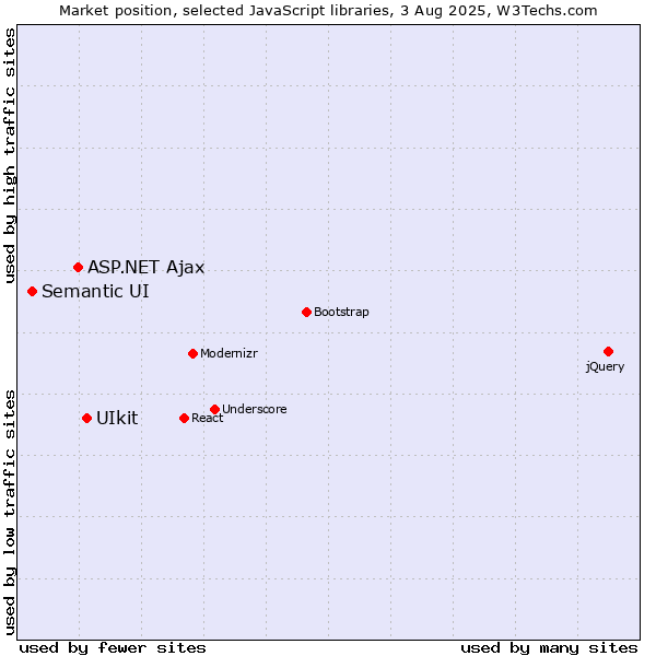 Market position of UIkit vs. ASP.NET Ajax vs. Semantic UI