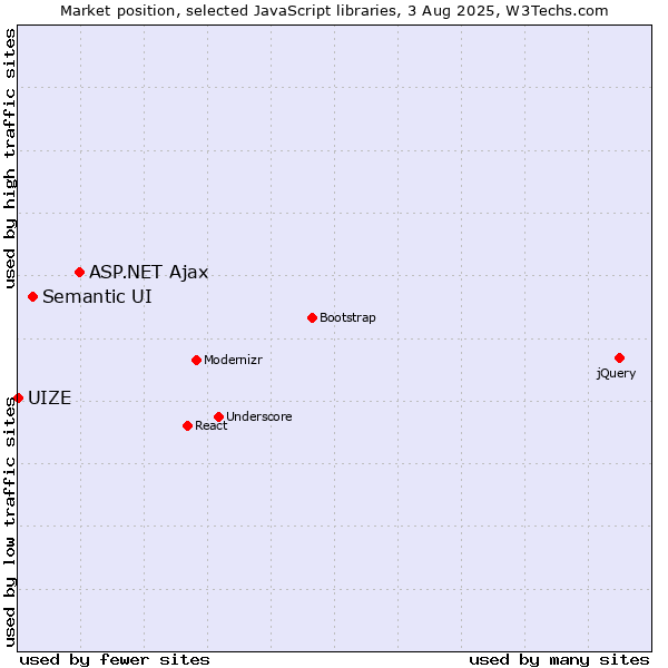 Market position of ASP.NET Ajax vs. Semantic UI vs. UIZE