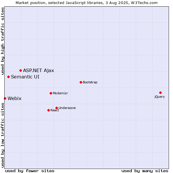 Market position of ASP.NET Ajax vs. Semantic UI vs. Webix