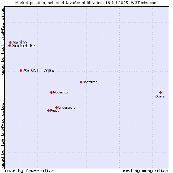 Market position of ASP.NET Ajax vs. Svelte vs. Socket.IO