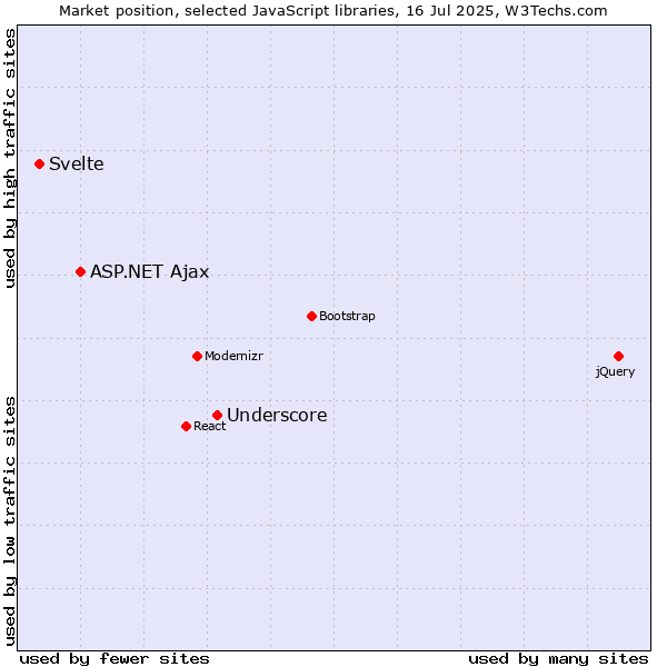 Market position of Underscore vs. ASP.NET Ajax vs. Svelte