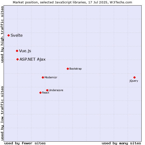 Market position of ASP.NET Ajax vs. Vue.js vs. Svelte