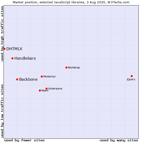 Market position of Backbone vs. Handlebars vs. DHTMLX