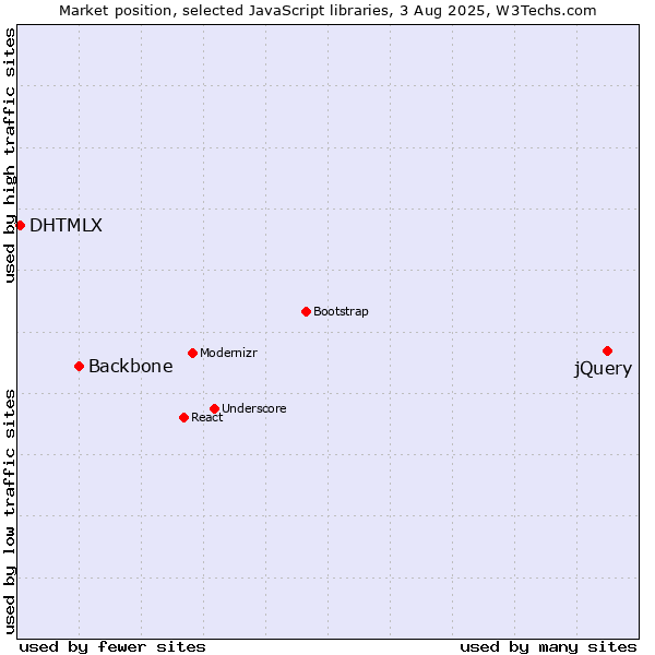 Market position of jQuery vs. Backbone vs. DHTMLX