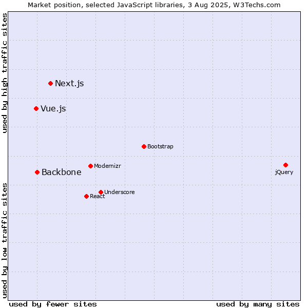 Market position of Next.js vs. Backbone vs. Vue.js