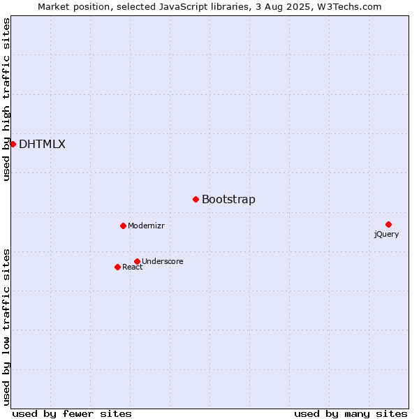 Market position of Bootstrap vs. DHTMLX