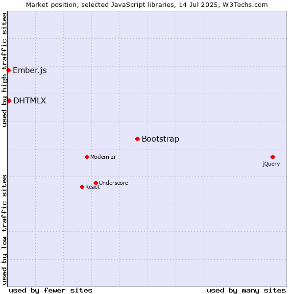 Market position of Bootstrap vs. DHTMLX vs. Ember.js