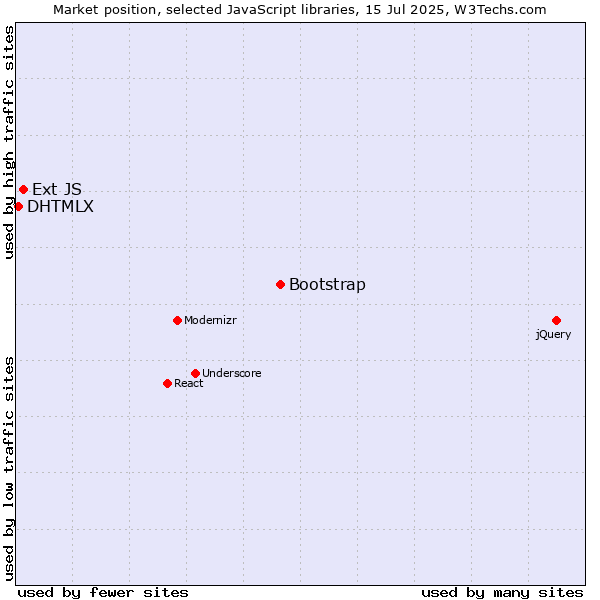 Market position of Bootstrap vs. Ext JS vs. DHTMLX