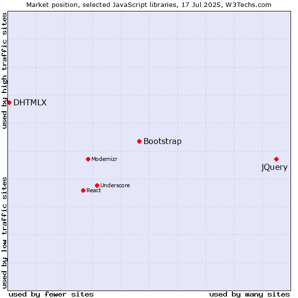 Market position of jQuery vs. Bootstrap vs. DHTMLX