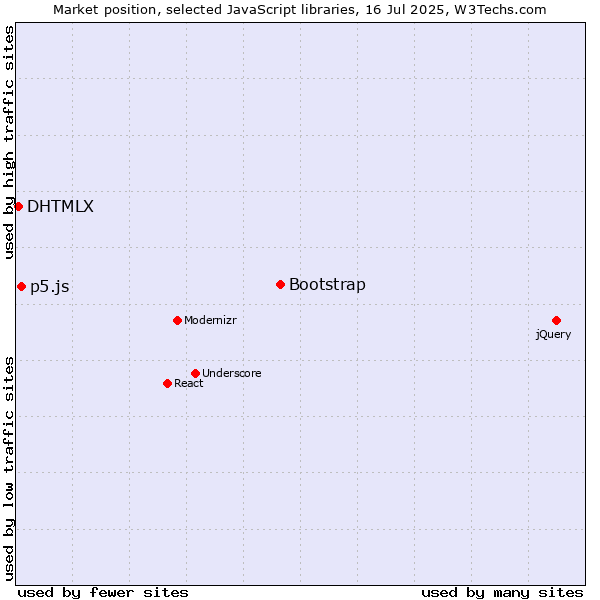Market position of Bootstrap vs. p5.js vs. DHTMLX
