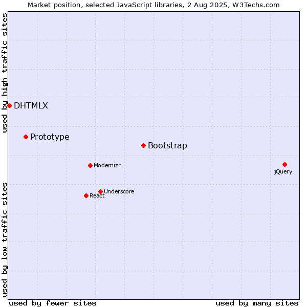 Market position of Bootstrap vs. Prototype vs. DHTMLX