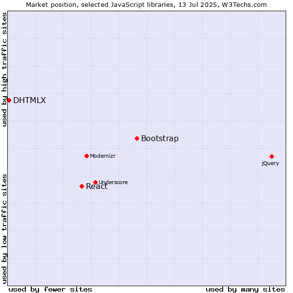 Market position of Bootstrap vs. React vs. DHTMLX