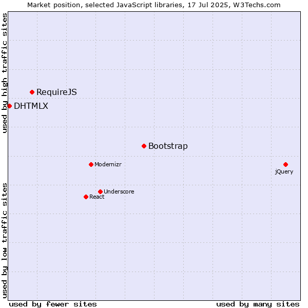Market position of Bootstrap vs. RequireJS vs. DHTMLX