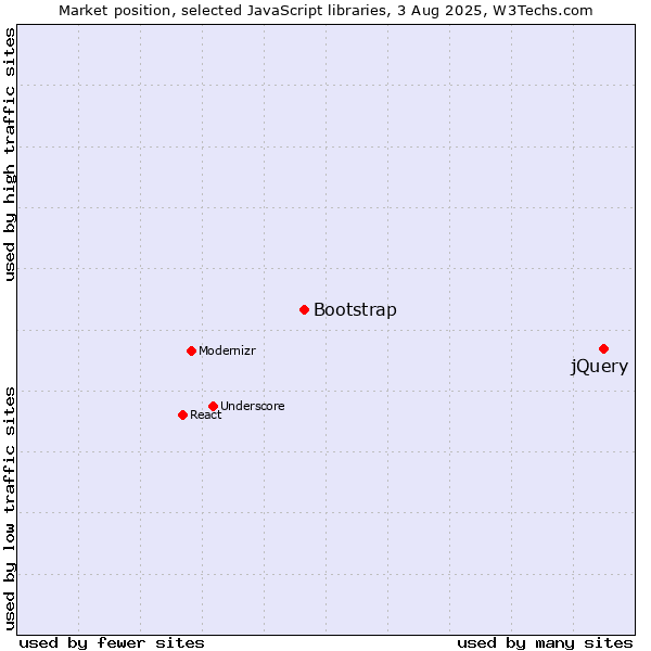Market position of jQuery vs. Bootstrap