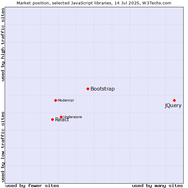 Market position of jQuery vs. Bootstrap vs. React