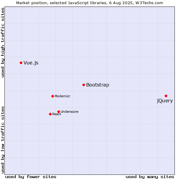 Market position of jQuery vs. Bootstrap vs. Vue.js