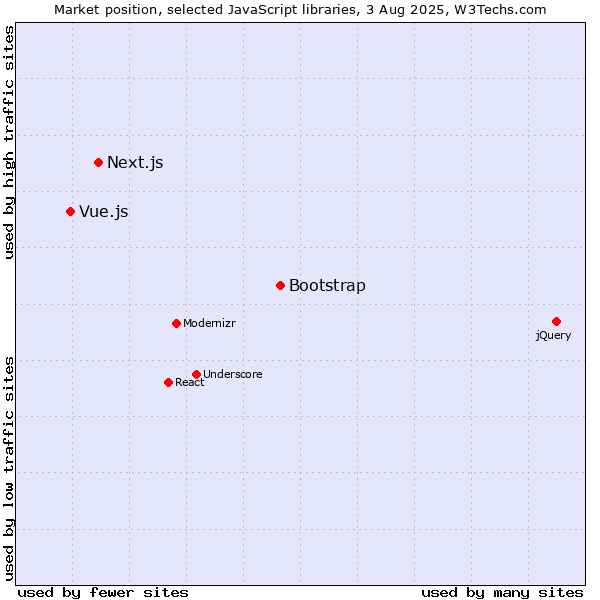 Market position of Bootstrap vs. Next.js vs. Vue.js