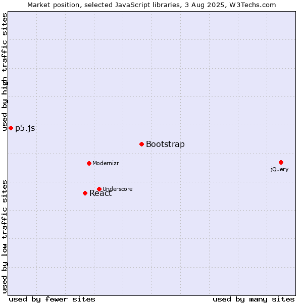 Market position of Bootstrap vs. React vs. p5.js