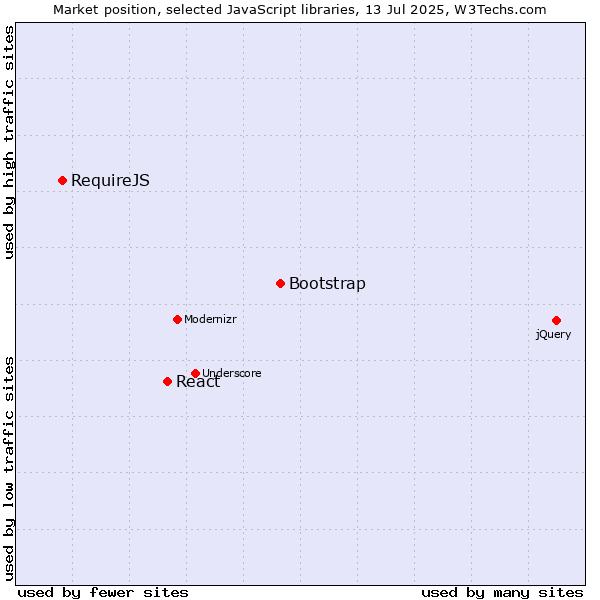 Market position of Bootstrap vs. React vs. RequireJS