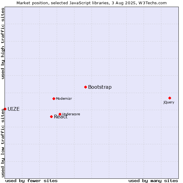 Market position of Bootstrap vs. React vs. UIZE