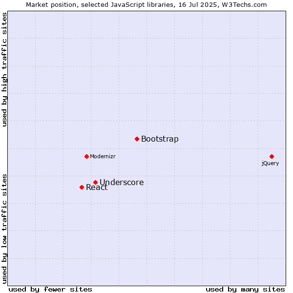 Market position of Bootstrap vs. Underscore vs. React