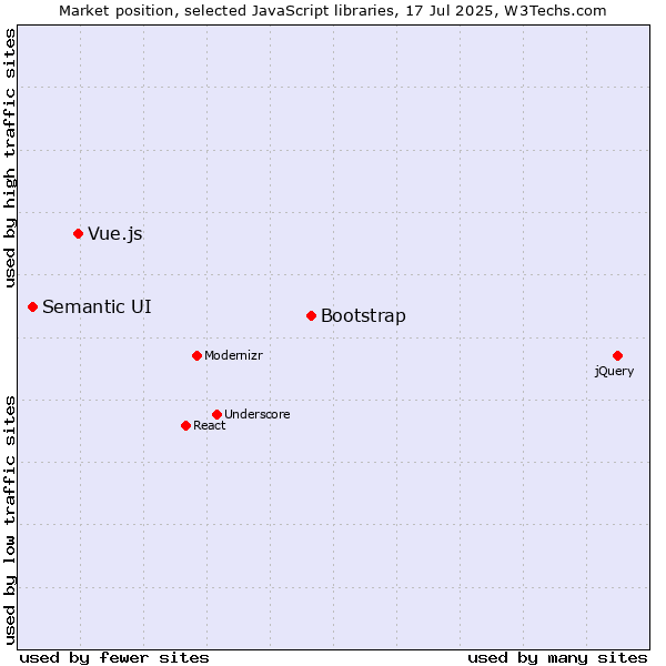 Market position of Bootstrap vs. Vue.js vs. Semantic UI