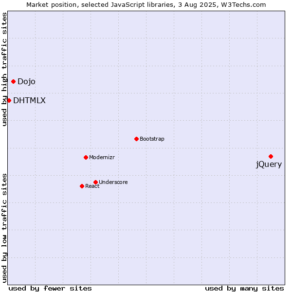 Market position of jQuery vs. Dojo vs. DHTMLX