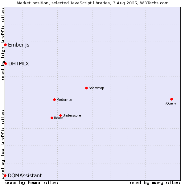 Market position of DHTMLX vs. Ember.js vs. DOMAssistant