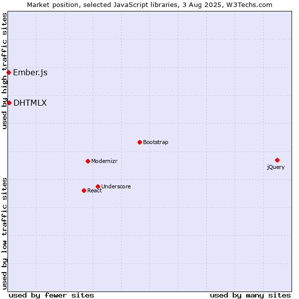 Market position of DHTMLX vs. Ember.js